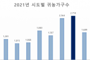 경북도, 지난해 2710가구 귀농···전년대비 21.3% 증가
