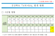 경북도, 코로나19 확산 주춤 … 3일 연속 10명대 증가 … 누적 1,083명