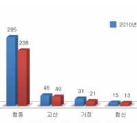 한국교회, 지난 10년 동안 지속해서 교인 수 ‘감소’