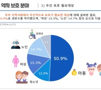 도민 73%, 자치경찰이 안전한 경상북도 만드는데 기여···